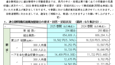 2025春季生活闘争「賃上げ集計結果(最終)」