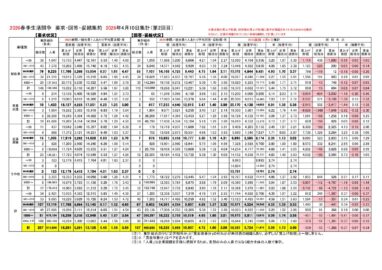 2026春季生活闘争「賃上げ集計結果(2回目)」詳細